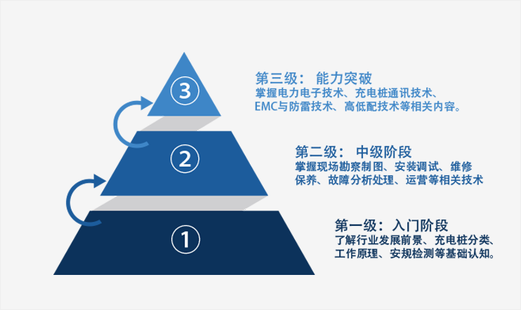 点点学院是点点电工提供的线上培训网站，课程包含充电桩的基础、工作原理等介绍，以及充电桩安装、运维涉及到的相关技术：如勘查制图、安装调试、维修保养等技术。是一个充电桩“小白”进入到充电桩行业的快速通道！...